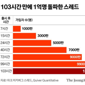 딱 103시간