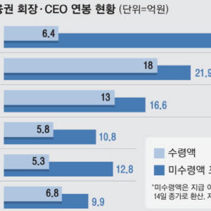 4대銀 연봉킹은