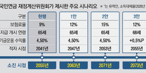 두배 더 내고 3년