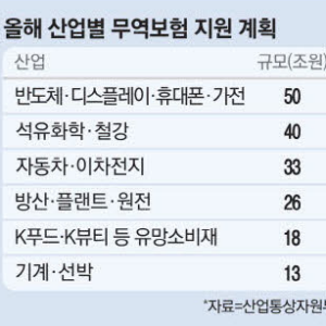 역대최대 255조