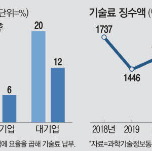 기술개발 지원금