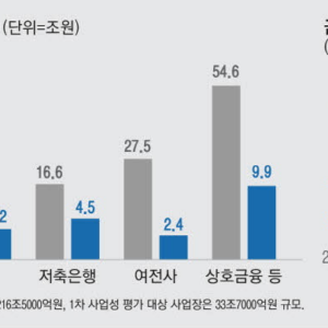 부실PF 14조 경공매 보낸다 예상치 두배