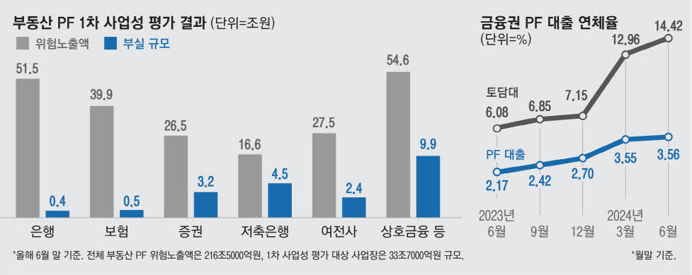 부실PF 14조 경공매 보낸다 예상치 두배