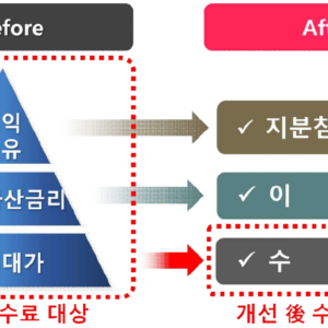 금융사 용역 없이 부과한 PF 수수료 폐지 결정