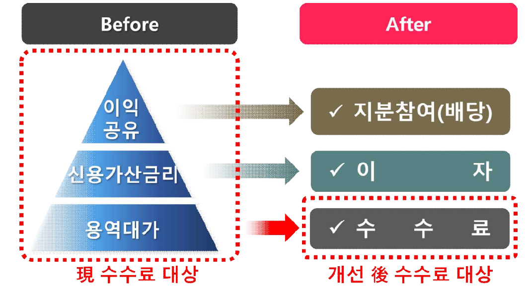 금융사 용역 없이 부과한 PF 수수료 폐지 결정