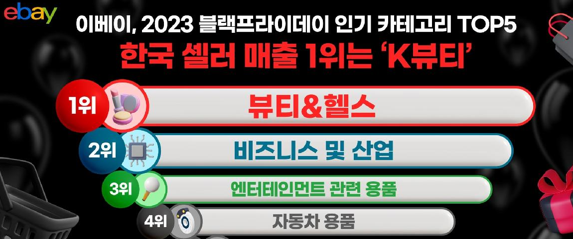 글로벌 온라인 마켓에서 K뷰티의 힘 한국 셀러 매출 1위