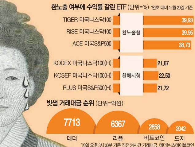 원화값 약세에 조용히 웃는 환노출ETF