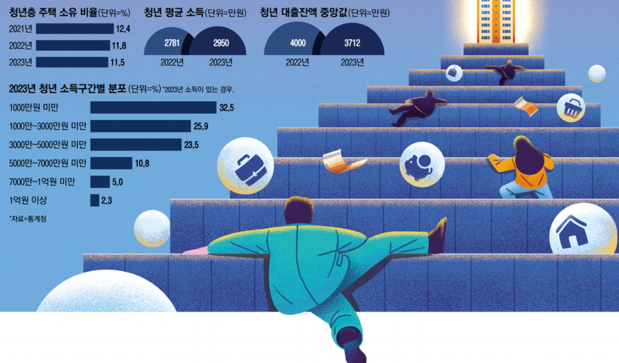 청년들 내집 없다 열중 셋은 年소득 1000만원 미만