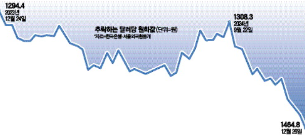 원화값 금융위기 후 최저 내년초 1500원대 갈수도