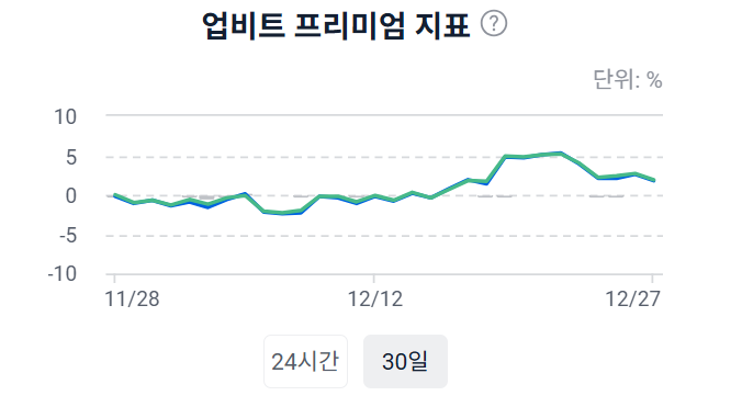 비트코인 가격이 해외보다 700만원 더 높네 김치 프리미엄 다시 쑥