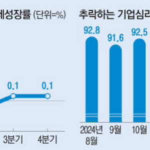 성장 고용쇼크 기업체감경기 악화일로