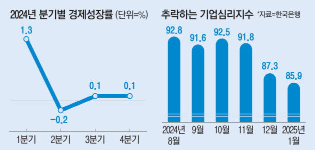 성장 고용쇼크 기업체감경기 악화일로