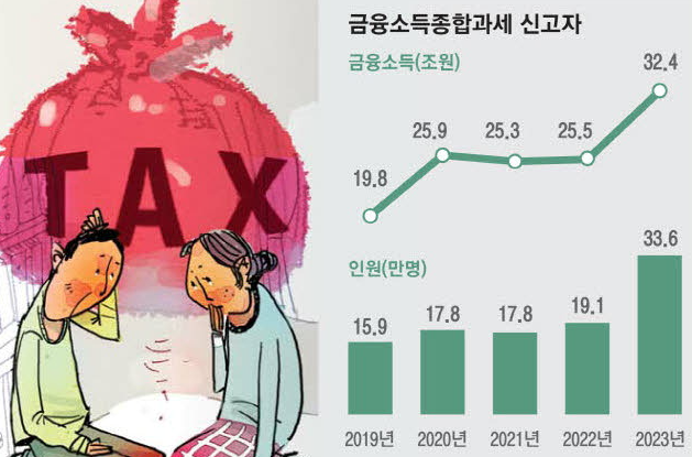 중산층으로 번진 금소세 납부자 1년새 급증