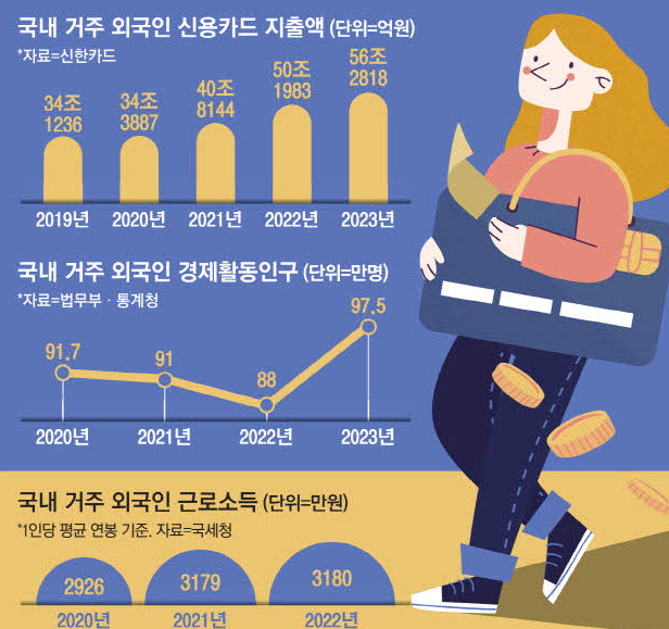 韓경제 큰손된 외국인 카드사용액 5년새 65 껑충