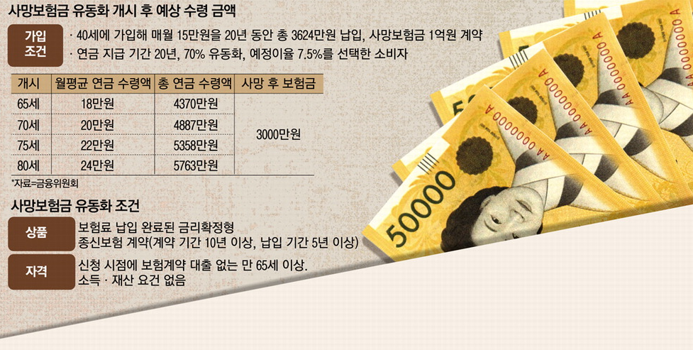 내가 죽으면 무슨 소용 사망보험금 살아서 받는다