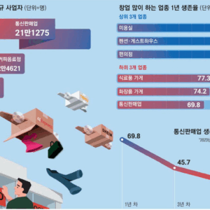 창업 열풍 속 닫기 열풍 온라인몰 1년 내 폐업