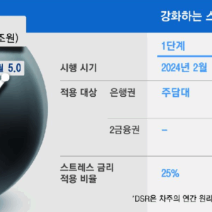 빚내서 투자 MZ 열풍에 4월 가계대출 또 폭주