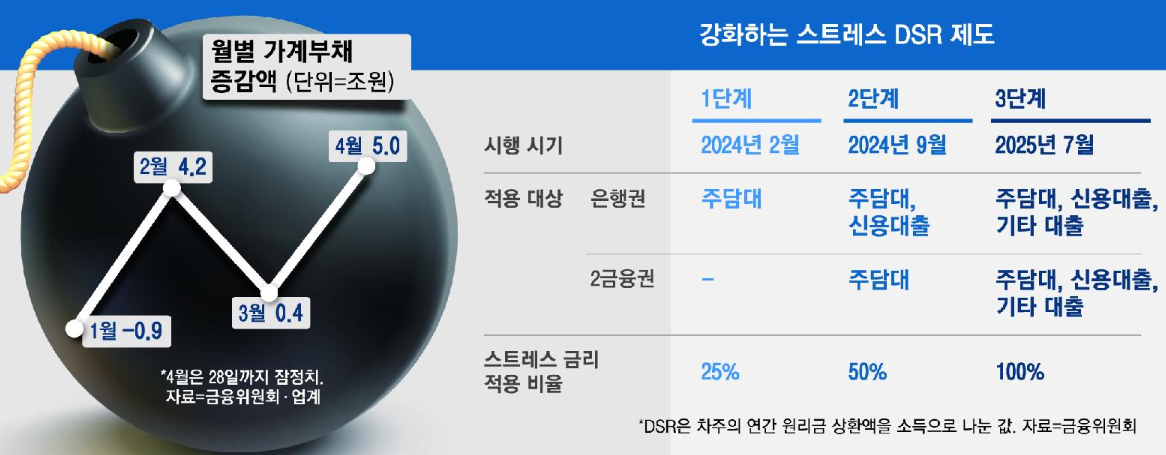 빚내서 투자 MZ 열풍에 4월 가계대출 또 폭주