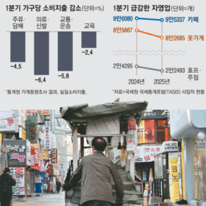소비 위기 속 새 정부 향한 업계의 절박한 외침