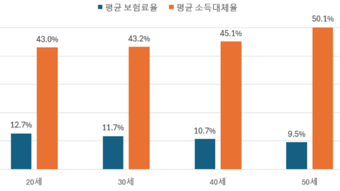국민연금 개혁 논란 세대 불공정 지적 속 추가 조정 압력